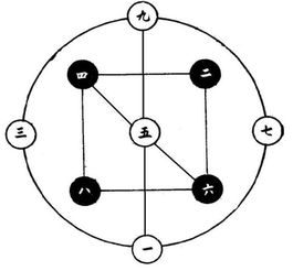 河图洛书 是什么东西 神奇的 乘法循环现象 是怎么样的