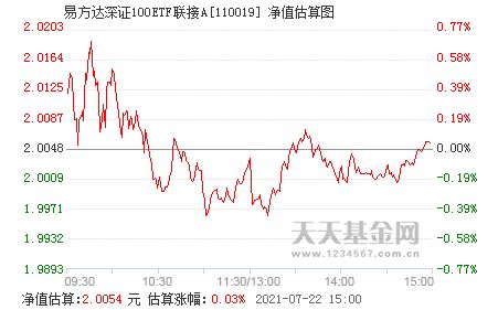 高分求助！我想知道易方达深证100ETF（非连接）的最小购买金额是多少？