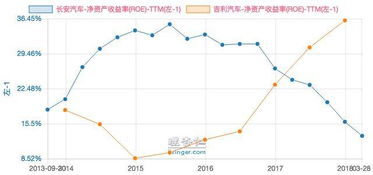 股东权益报酬率和每股收益之间有什么区别？