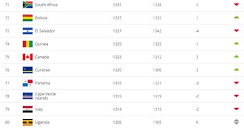 国际足联排名前100,国际足联排名