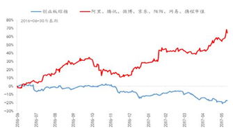 独角兽企业A股市场有哪些