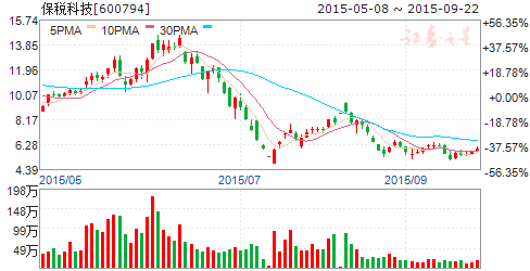 保税科技股票可长期投资吗