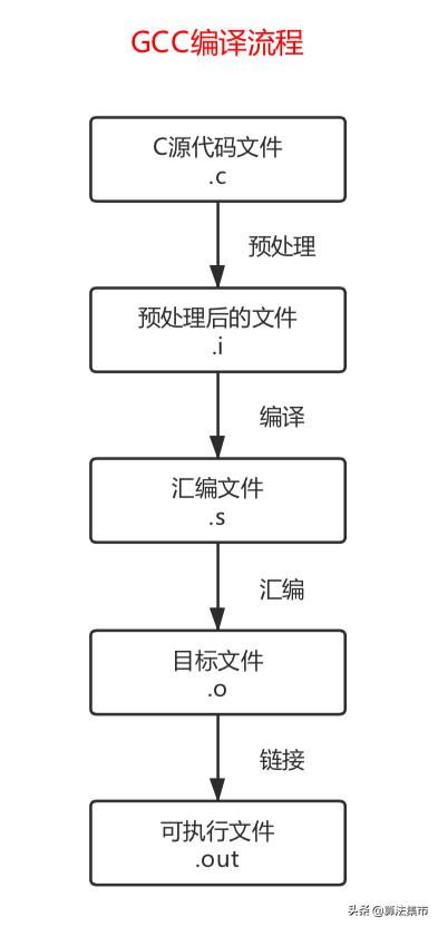 c语言程序开发的基本过程,开发一个C语言程序需要经过的几个步骤是什么？