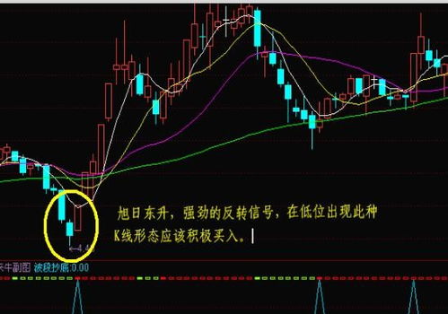 左邊一根陰線代表下跌,十字星右邊一根陽線代表上漲,如果陽線實體大