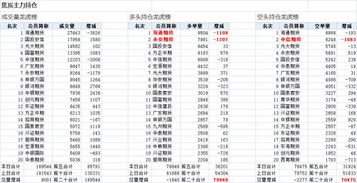 黑色期货持仓报告：期螺下跌1.27%，中信期货增加1.8万手空单