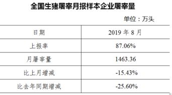 生猪屠宰及价格 牛羊禽屠宰情况月报 2019年8月