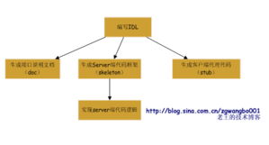 蚂蚁变大象 浅谈常规网站是如何从小变大的 九 转