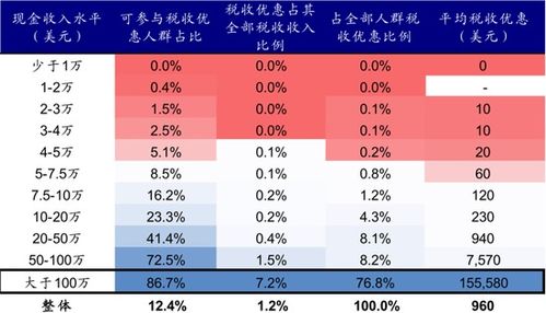 资本利得税一般远远低于个人所得税。为什么