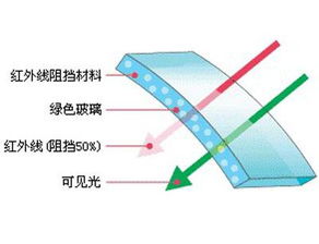 知道的说说吸热玻璃在哪里可以用上