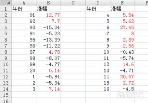 中国历史升最多的个股票