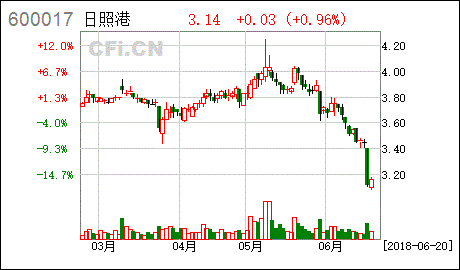 日照港公司业绩怎样