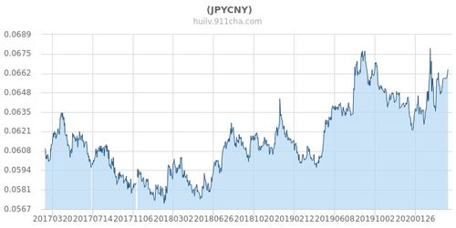 人民币汇率日元,日元对人民币汇率:2024年最新走势解析 人民币汇率日元,日元对人民币汇率:2024年最新走势解析 行情