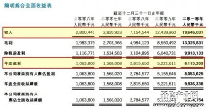 腾迅公司的年利润是多少？
