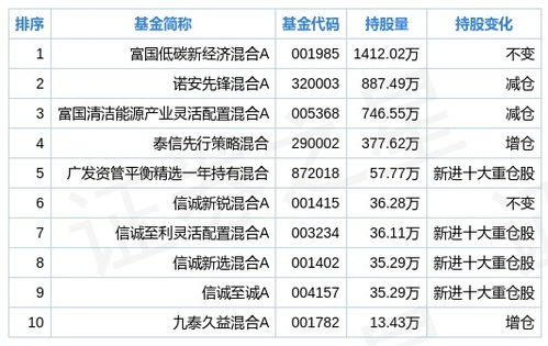 基金公司的排名？