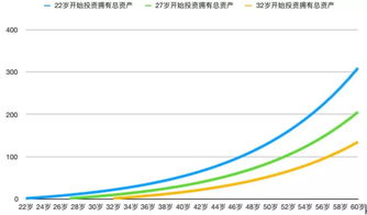 现在如果100万做投资，在无风险的情况下，年利率是多少