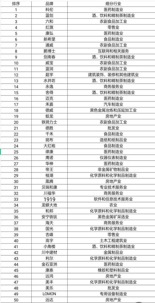 四川民营企业 品牌价值百强 榜发布 20家企业品牌价值超百亿