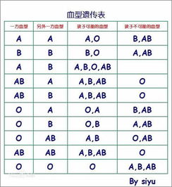 血型遗传规律表的血型介绍 