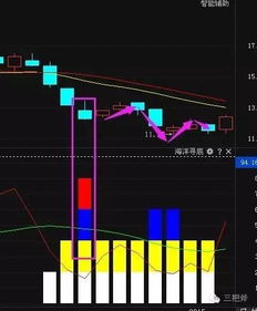 股票如何抄底四个条件找出底部股票,怎么选出最佳底部股票干货