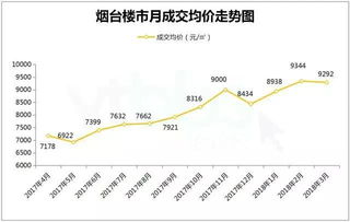 2018烟台房价走势 