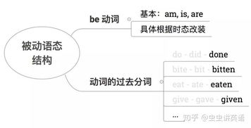 英语中被动语态怎么用 