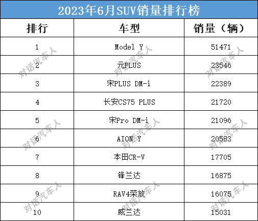 2023年5月SUV销量大揭秘：谁是最畅销的SUV车型？