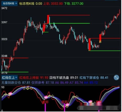 通达信的市现率写在K线图上的公式是什么？