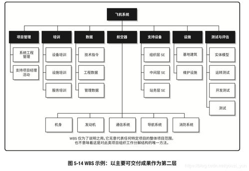 工作分解结构wbs