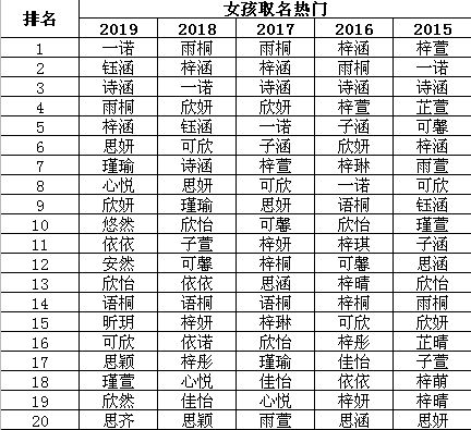 深圳最新取名榜单出炉 赶紧查查你的姓名是不是独一无二的