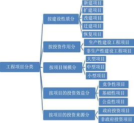 基本建设项目的分类