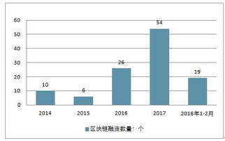 区块链投资趋势分析