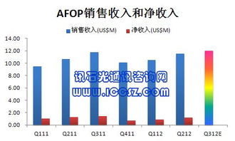 AFOP 2012第二季度销售收入超预期