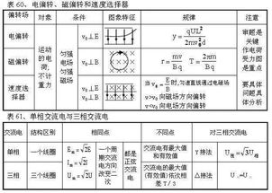 物理老师发怒了 连100张表格都记不牢,你靠什么得高分 