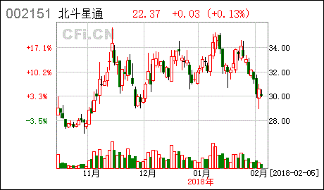 北斗星通股票是不是创业板