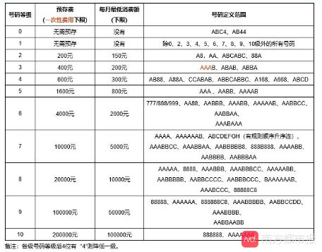 广州男子欲重启自家固话,不料变 靓号 每月需低消两千元