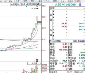 下周人民网股票上涨的可能性大吗