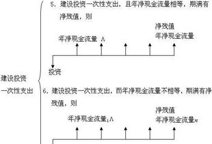 净现值法的计算公式