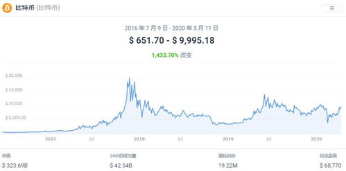 btc比特币减半时间,比特币产量减半开始进入倒计时，近期币价走势会如何？ btc比特币减半时间,比特币产量减半开始进入倒计时，近期币价走势会如何？ 词条