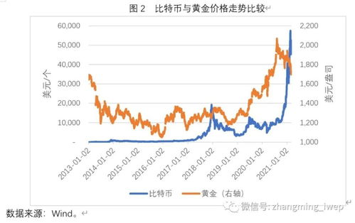 什么是比特币黄金;比特币与黄金价格的关系