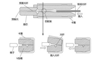 快速入门教你如何使用光纤快速连接器 冷接子