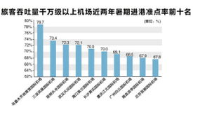 暑期坐飞机去哪里最准时 几点飞延误少 