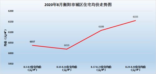 衡阳新房价格走势图表大