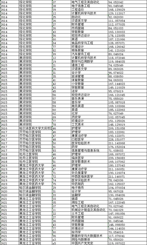 黑龙江专科分数线,2023黑龙江专科学校分数线(图2)