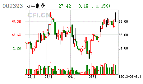 力生制药股票为什么8年不涨