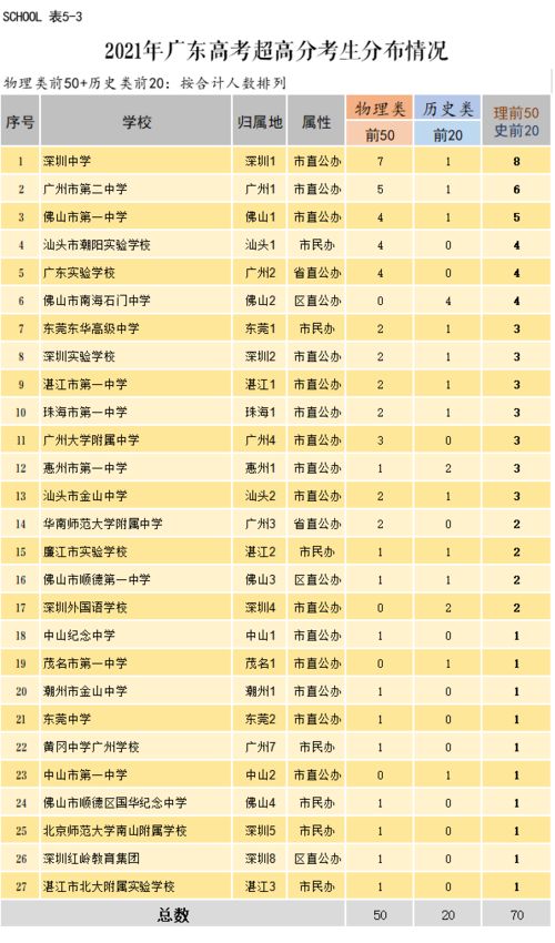 2021年广东新高考方案 广东省大专排名前十名学校