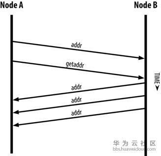 比特币通信原理图