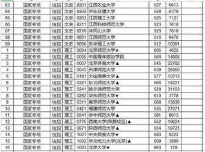 提前批院校有哪些？高考提前批有哪些学校和专业