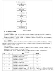 行政绩效报告怎么写范文,行政部员工绩效考核方案及标准？