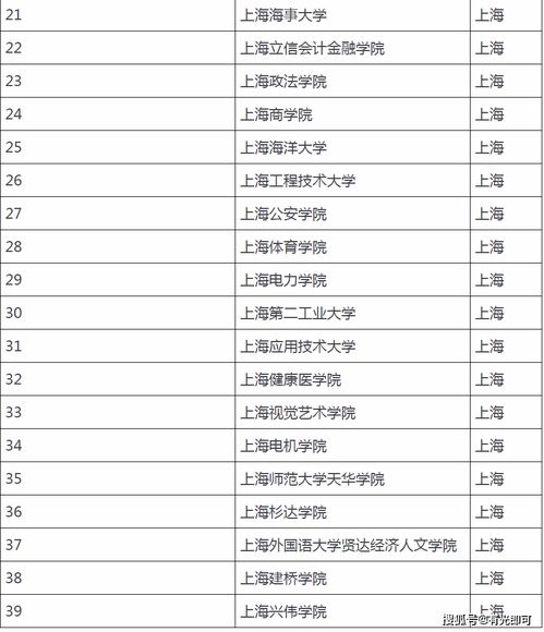 上海全部64所大学排名,1. 上海交通大学：作为中国顶