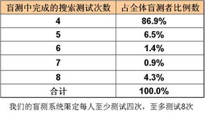 搜索质量盲测评估 盲测者完成的搜索次数 