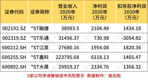 会计上保牌、摘帽是什么意思